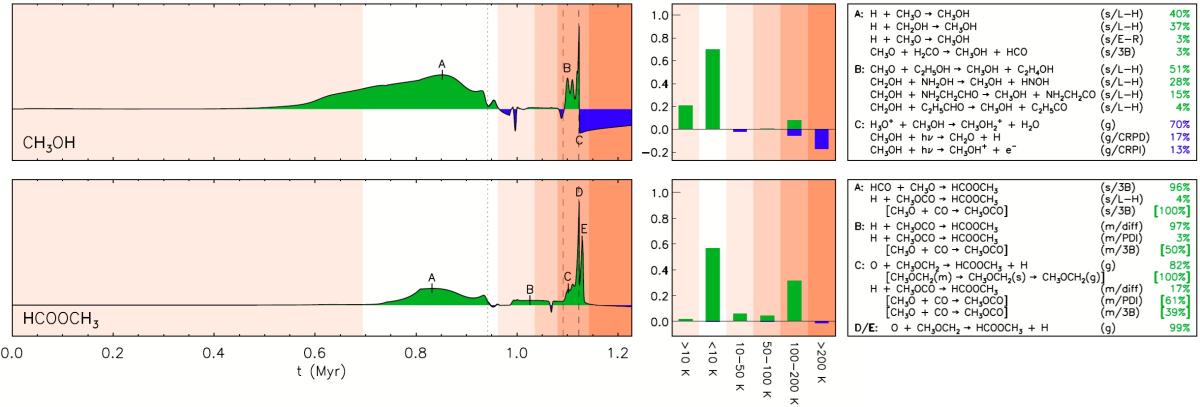 The figure above (based on Fig. 13 of Garrod et al. 2022) shows the net production rates of methanol (top) and methyl formate (bottom)